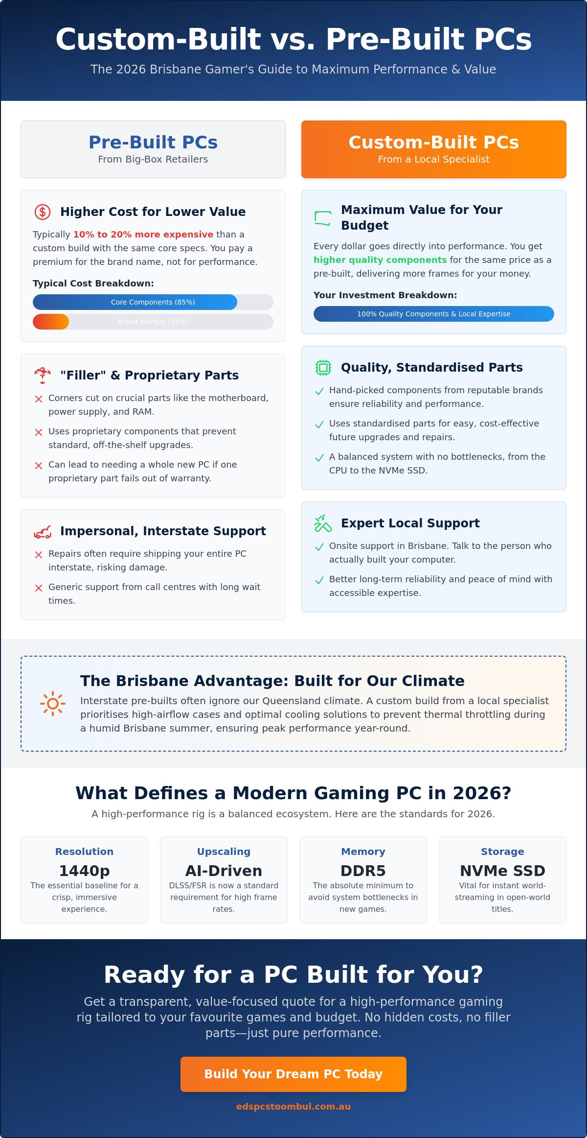 Gaming in PC: The Ultimate Brisbane Comparison Guide for 2026