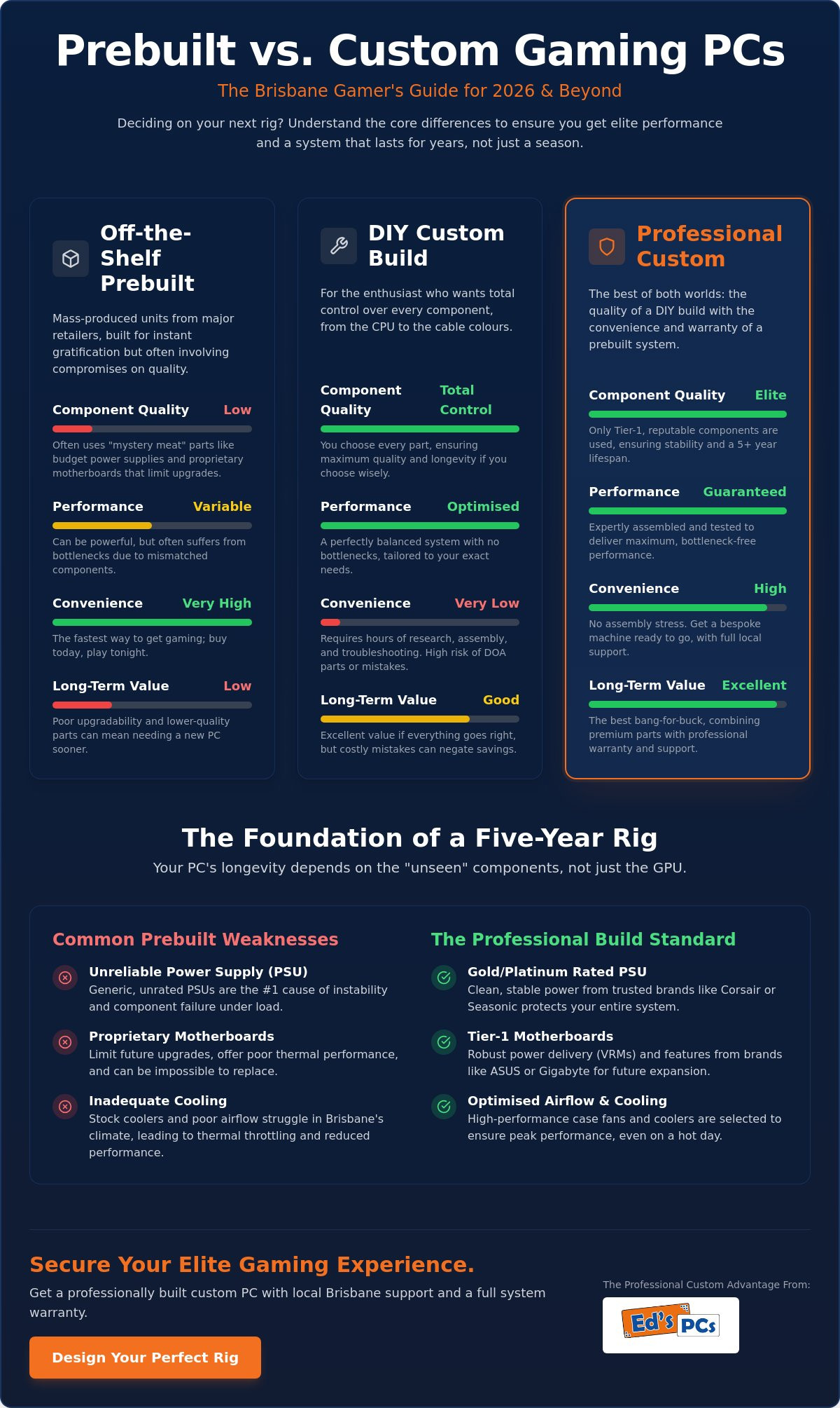 Prebuilt vs Custom Gaming PC Australia: The 2026 Guide to Choosing Your Next Rig