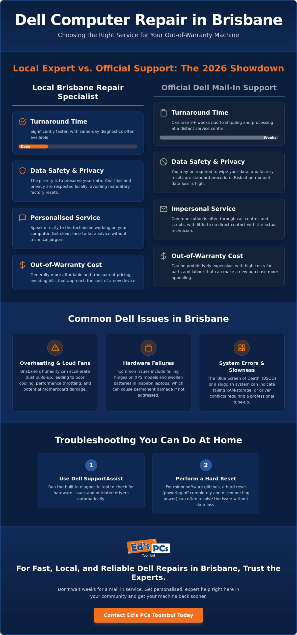 Dell Computer Repair Brisbane: Official Support vs. Local Specialist Experts