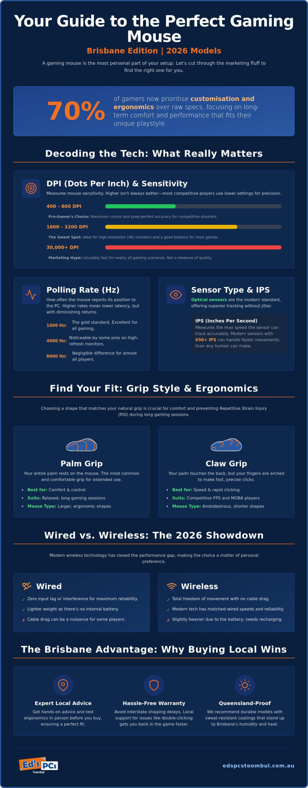Gaming Mouse Brisbane: The 2026 Local Guide to Performance and Comfort