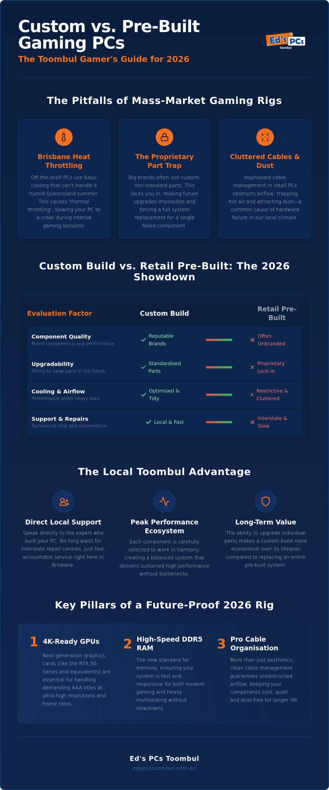 Custom Gaming PC Toombul: The 2026 Guide to High-Performance Local Builds