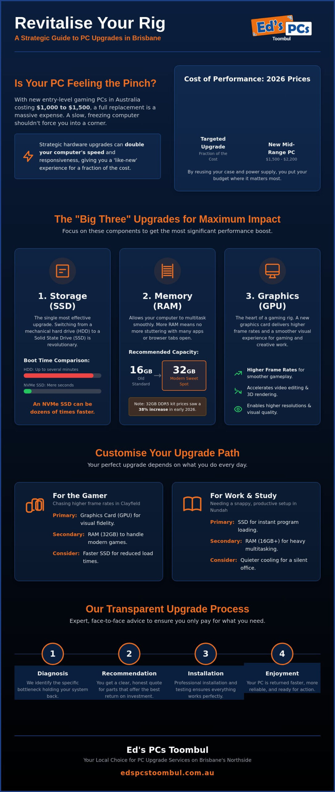 PC Upgrade Services Brisbane Northside: Breathing New Life into Your Old Rig